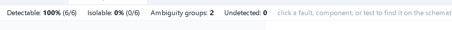 Headline coverage metrics: Detectable 100% (6/6), Isolable 0% (0/6), Ambiguity groups 2, Undetected 0