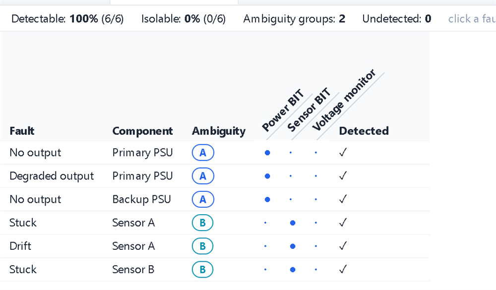 D-Matrix mapping faults to the tests that detect them, with ambiguity-group badges and headline coverage metrics