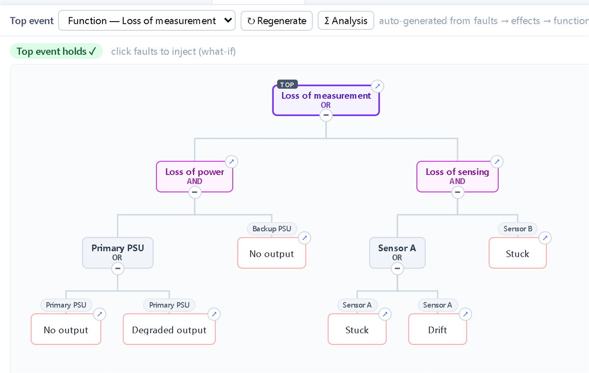 Auto-generated fault tree with OR and AND gates from the propagation model, with what-if fault injection