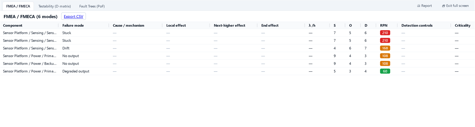 FMEA / FMECA worksheet with per-mode severity, occurrence, detection and color-banded RPN chips